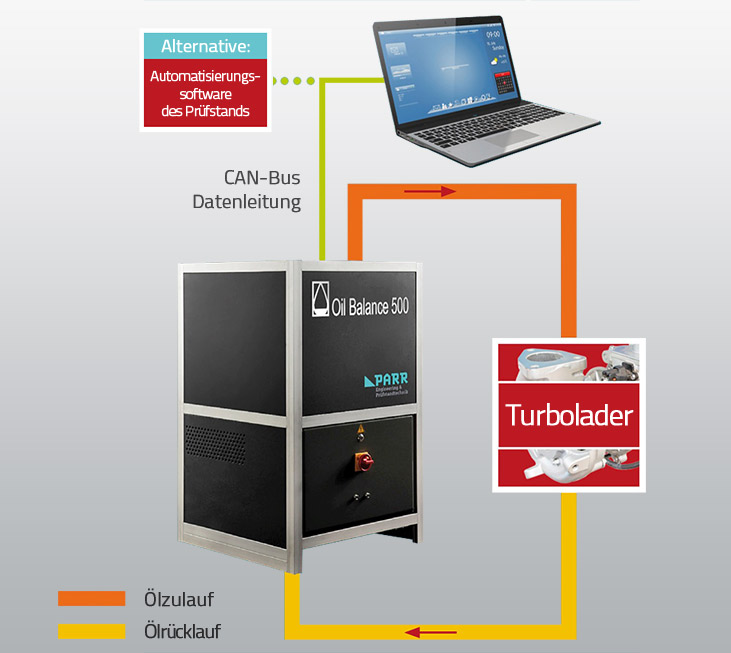 Parr Engineering - Oil Balance 500 - Messung am Abgasturbolader